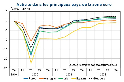 Activité dans les principaux pays de la zone euro