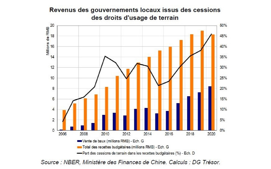 La dépendance de la croissance chinoise au secteur immobilier