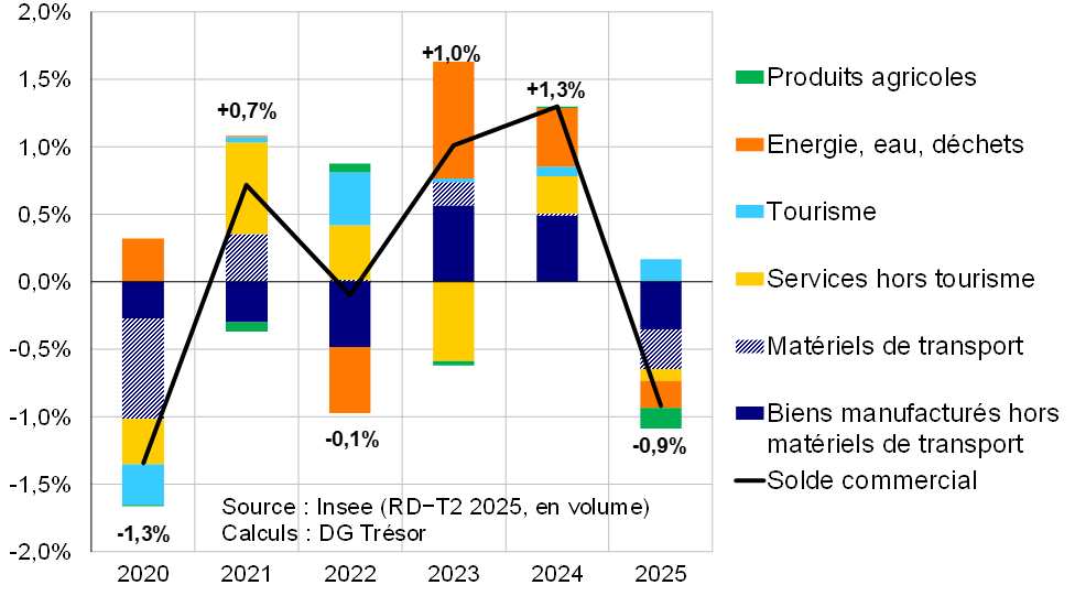 Contribution du commerce extérieur à la croissance, décomposée par produits