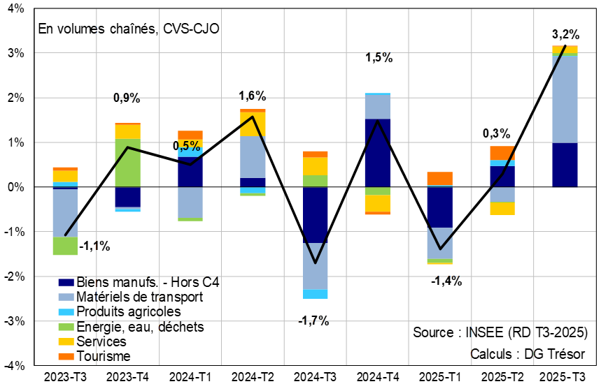 Contributions aux variations trimestrielles des exportations