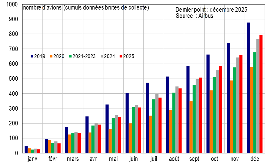 Livraisons d&rsquo;Airbus dans le monde (nombre d&rsquo;avions, cumul sur l&rsquo;ann&eacute;e)