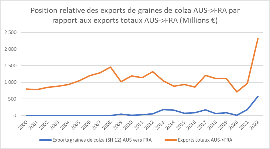 Position relative des exports de graines de colza