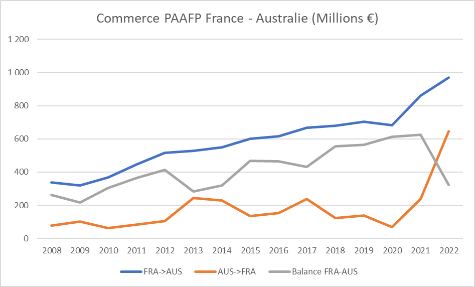 Commerce PAAFP France - Australie