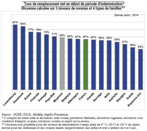 Trésor-Éco n° 188 - L'indemnisation du chômage en France au regard des pratiques européennes