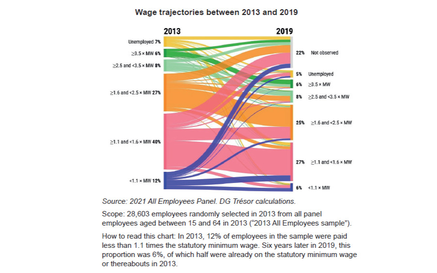 Wage Trajectories of French Minimum  Wage Earners 