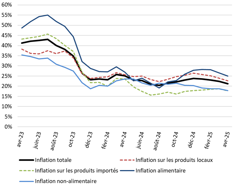 Évolution de l’inflation annuelle au Ghana (en %)