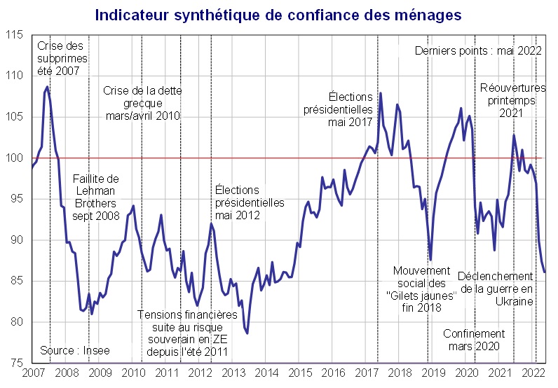 Indicateur synthétique de confiance des ménages