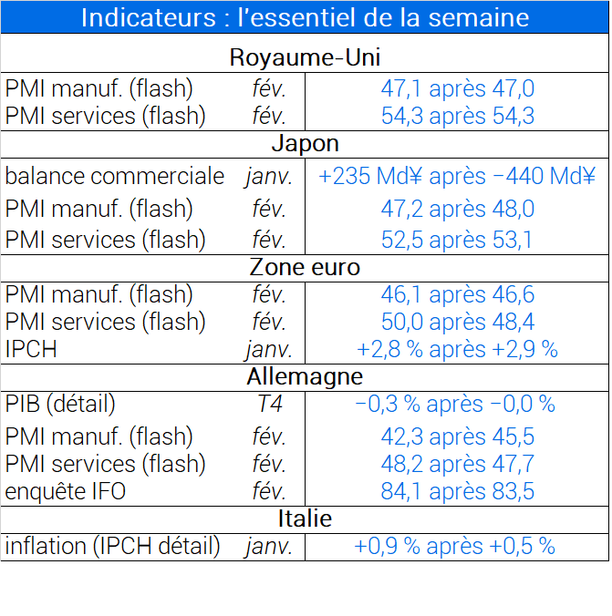 Indicateurs