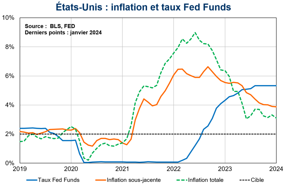 Etats-Unis : Inflation et taux Fed Funds