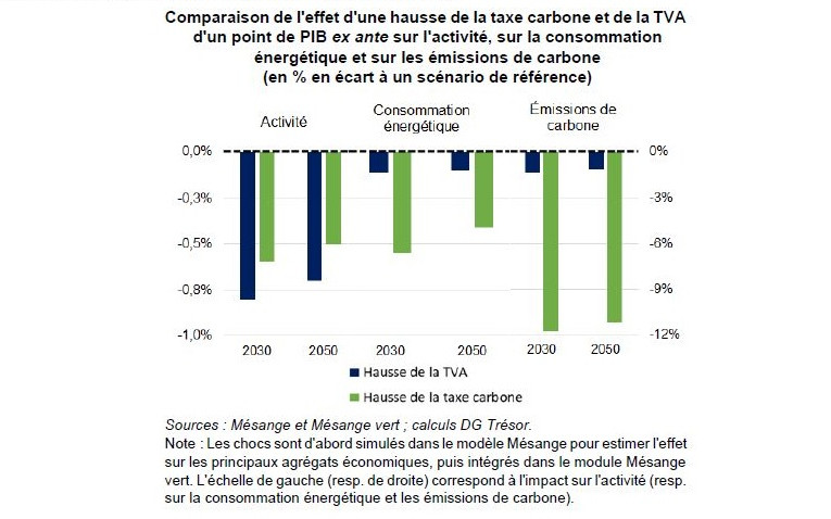Mésange vert : un outil pour évaluer les effets  de chocs économiques sur les émissions  de carbone françaises