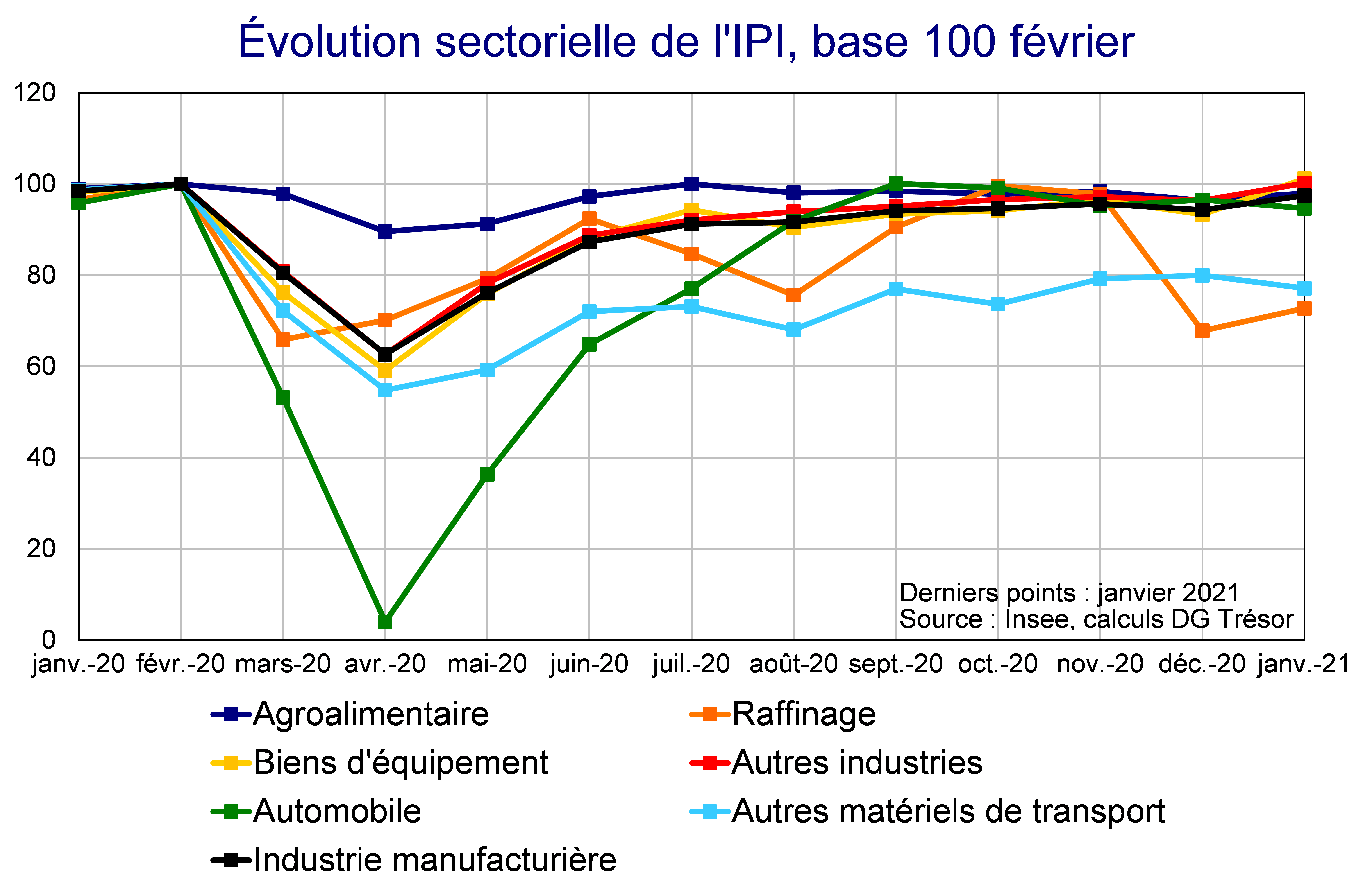 Evolution sectorielle de l'IPI base 100 février