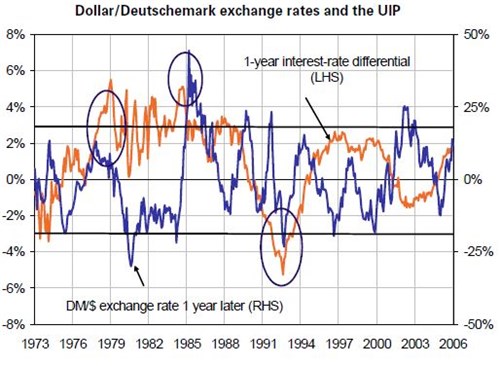 Trésor-Economics No. 15 - Do interest rates help to predict exchange rates?