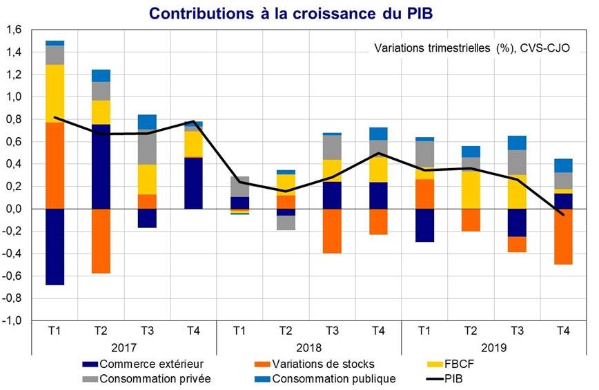 Contributions à la croissance du PIB