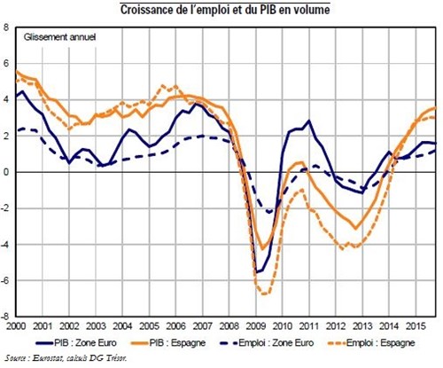 Trésor-Éco n° 174 - Quel premier bilan tirer de la réforme du marché du travail adoptée en 