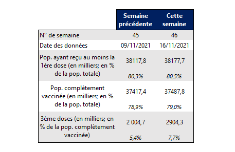 vaccin semaine 46