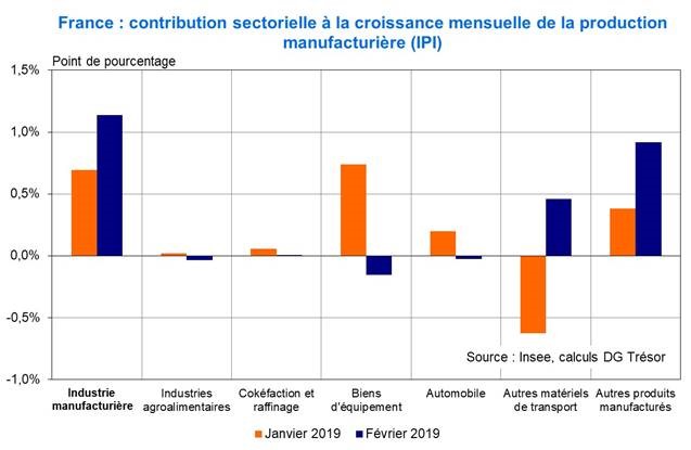 France Contribution sectorielle à la croissance mensuelle de la production manufacturière