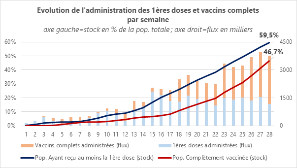 Vaccin semaine 28