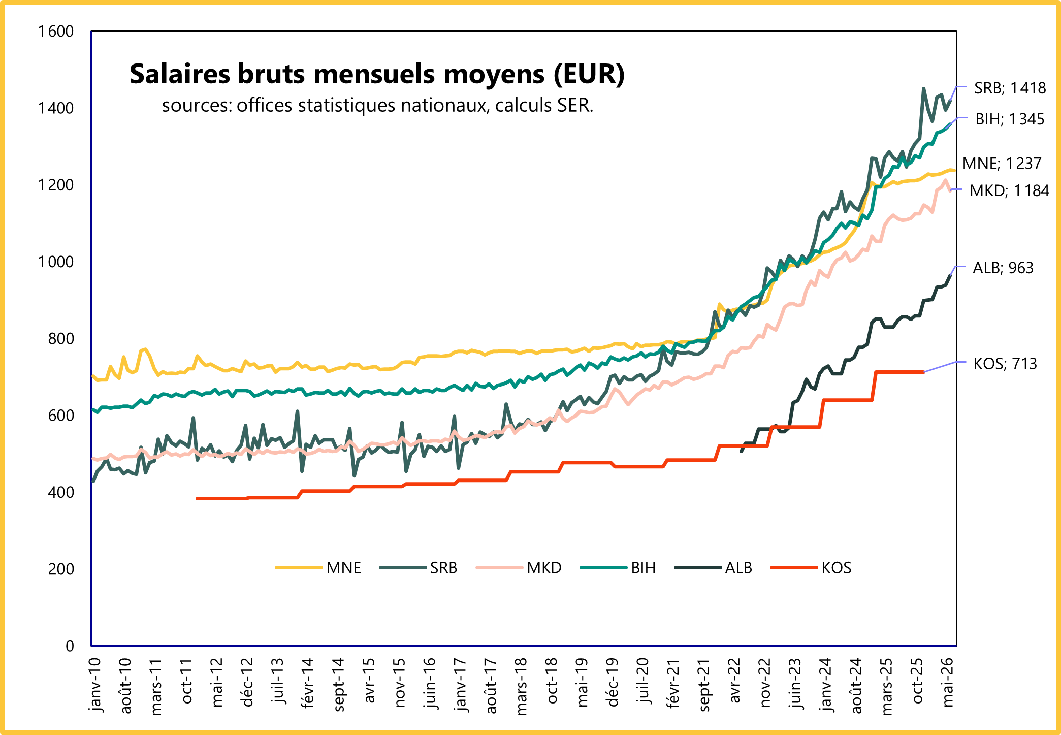 Salaire bruts mensuels moyens (EUR) Graphique