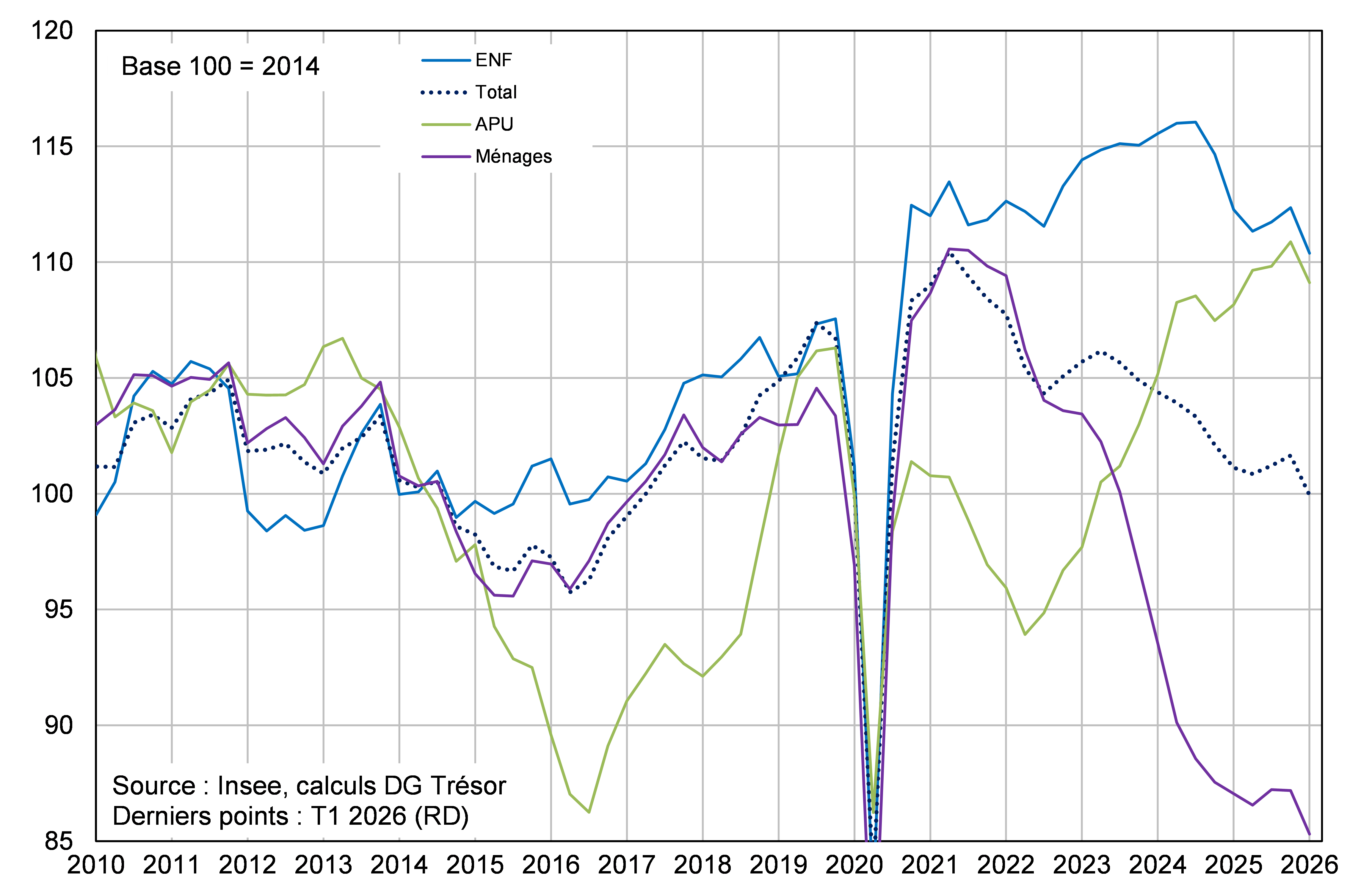 Investissement dans la construction par secteur institutionnel ; base 100 en 2014