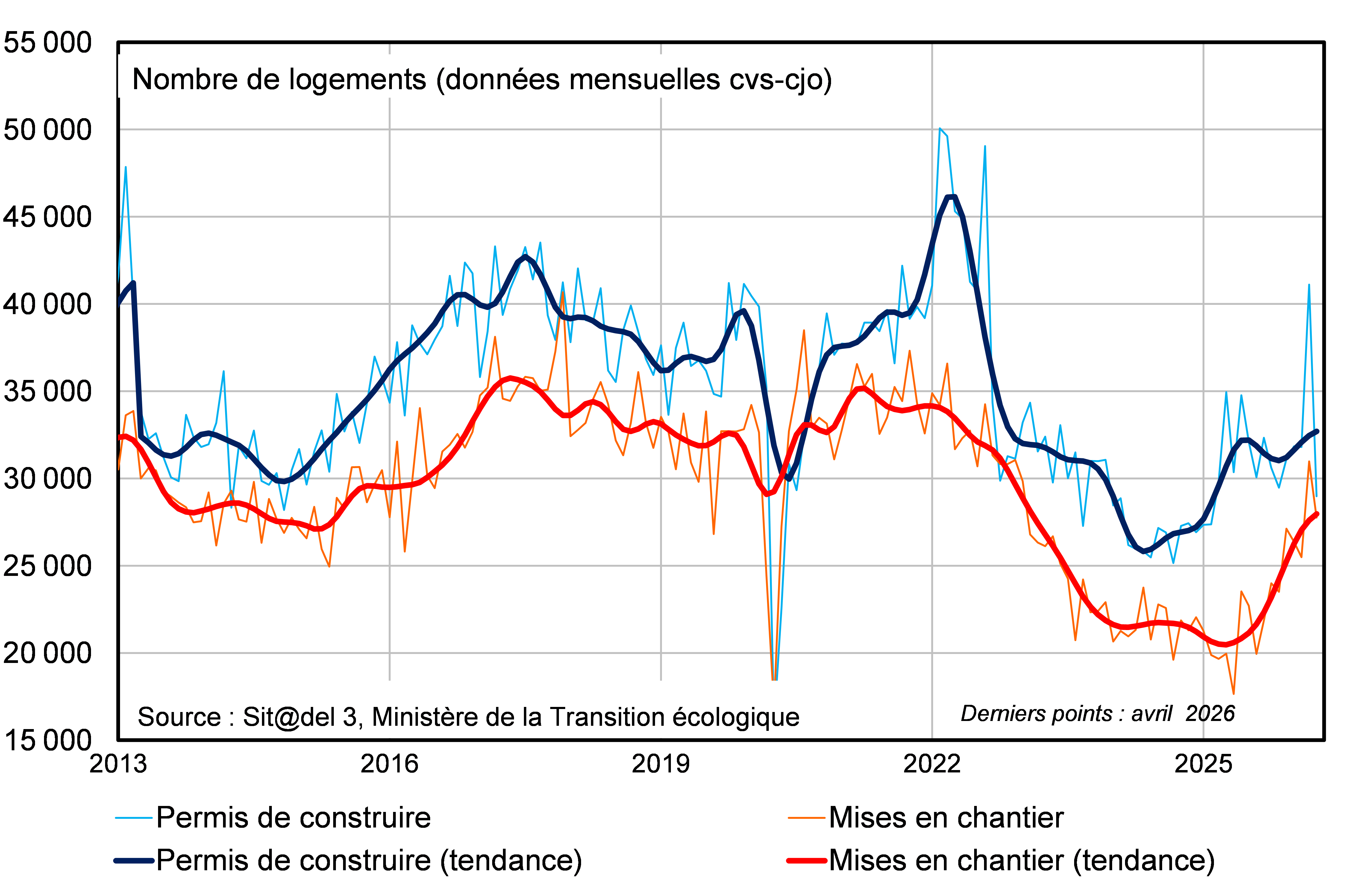 Permis de construire et mises en chantier dans le r&eacute;sidentiel.