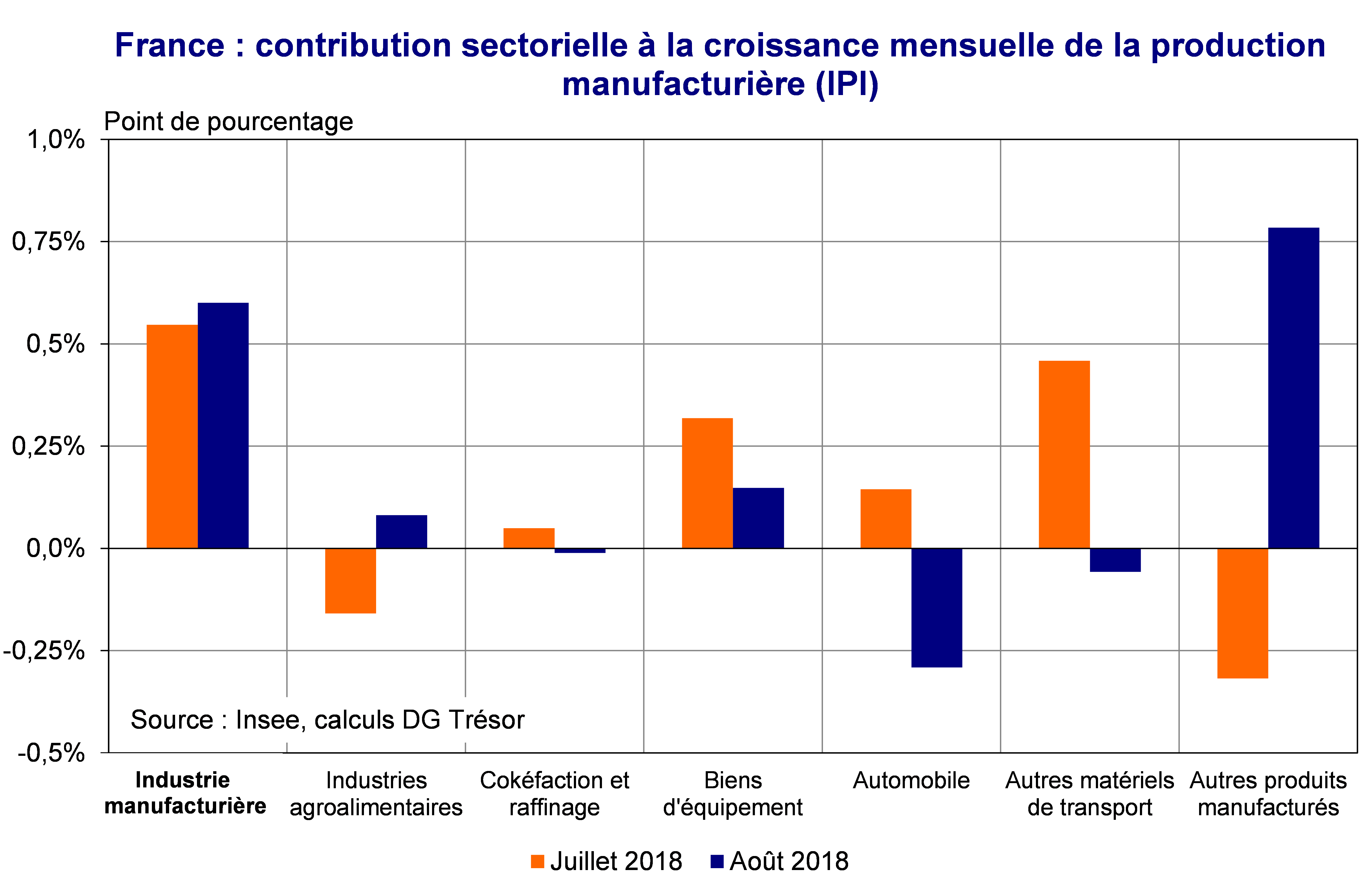 France Contribution sectorielle à la croissance mensuelle de la production manufacturière