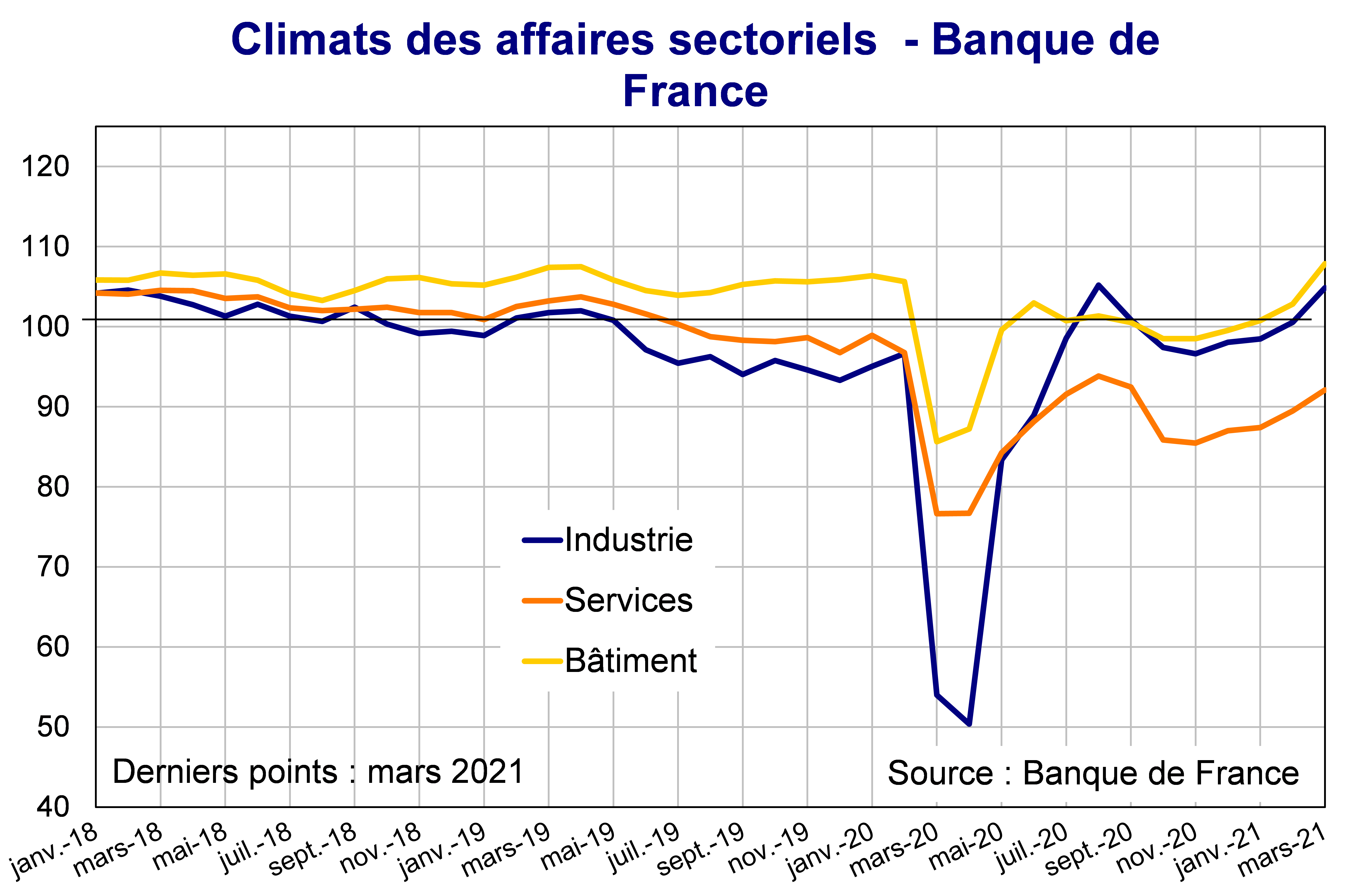 Climats affaires sectoriels