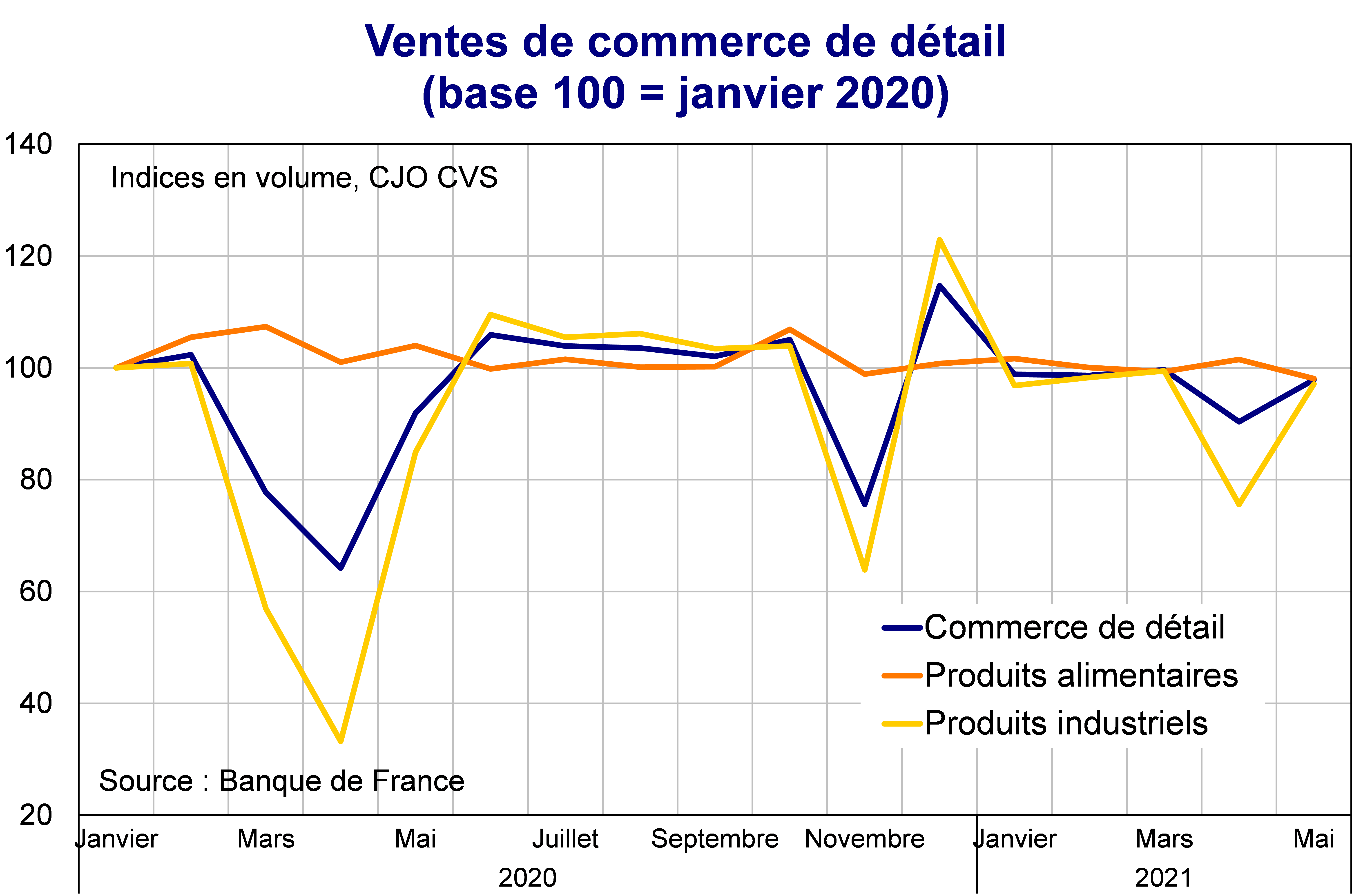 Ventes de commerce de détail