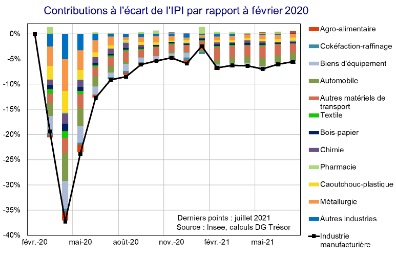 Contributions à l'écart de l'IPI par rapport à février 2020