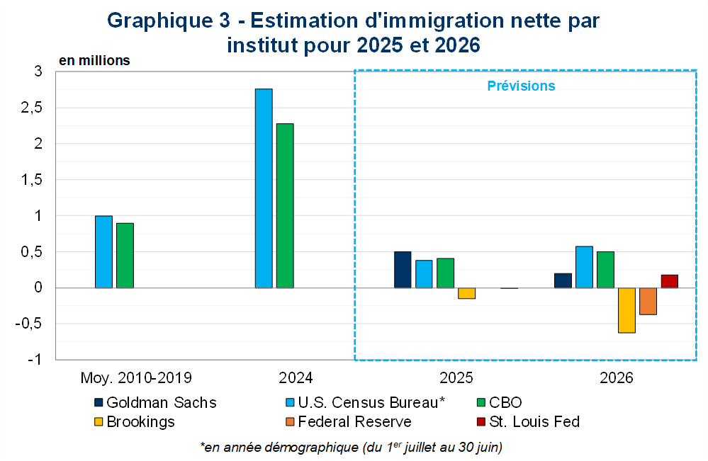 Estimation d'immigration nette par institut pour 2025 et 2026