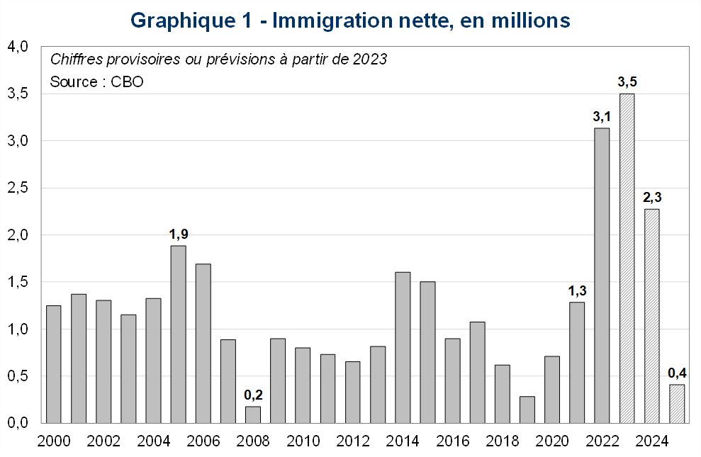 Immigration nette, en millions