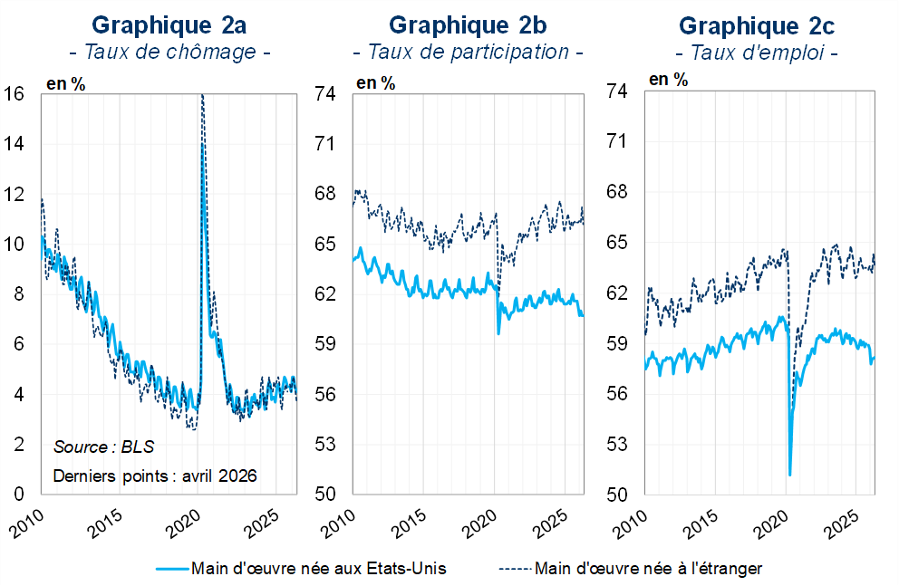 Taux de ch&ocirc;mage, taux de participation, taux d'emploi
