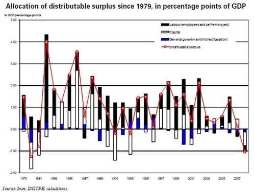 Trésor-Economics No. 59 - Distributable surplus and share-out of value added in France