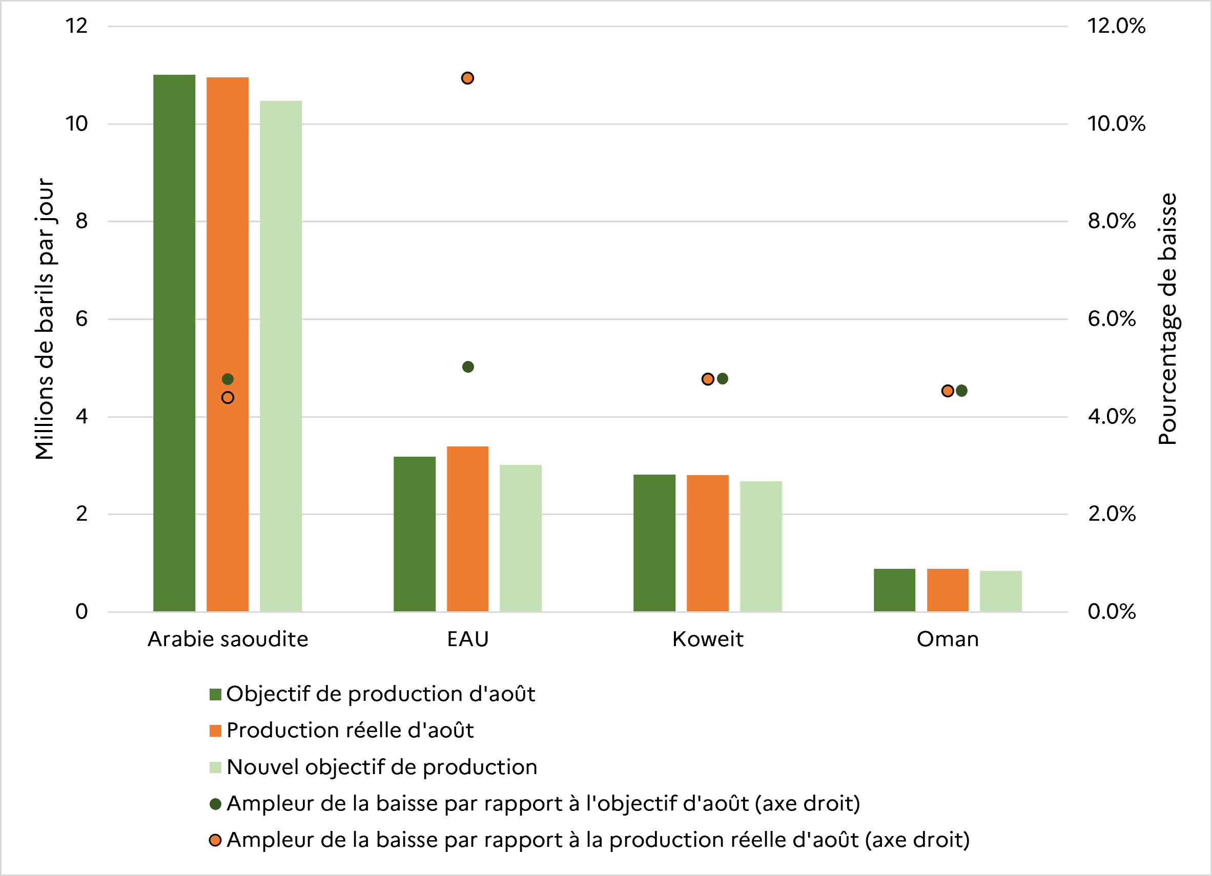 OPEP+ / Quotas