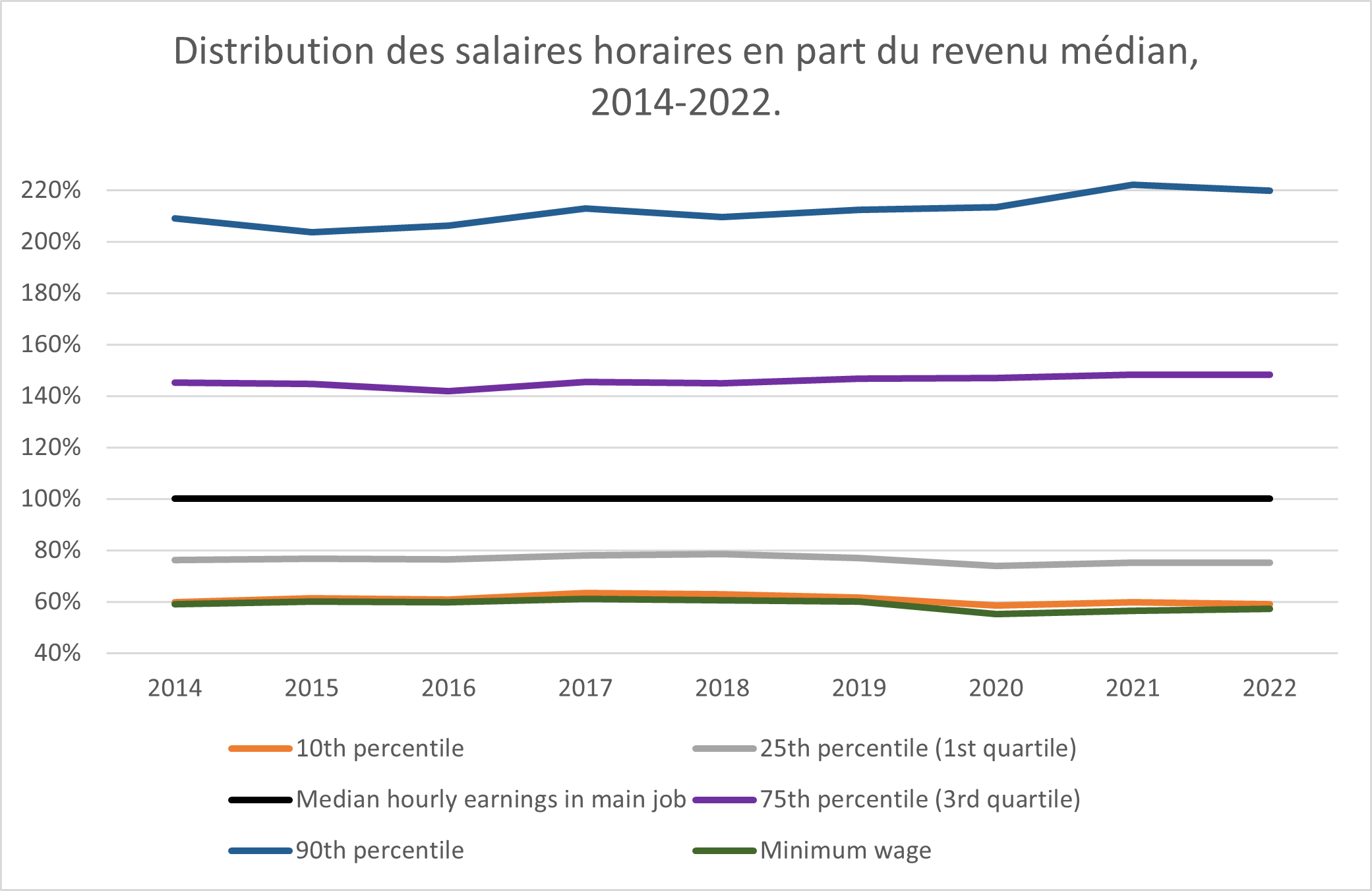 evolution salaires