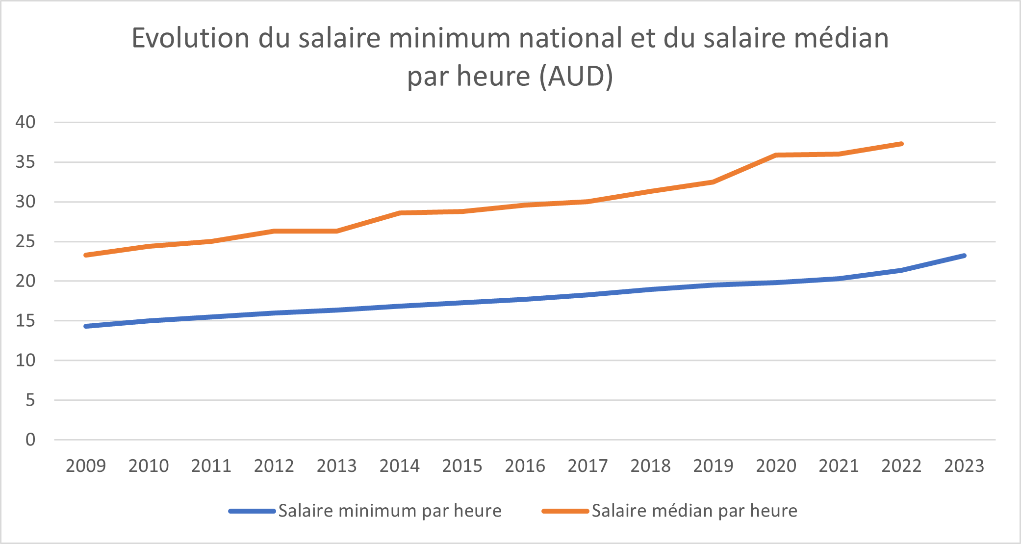 evolution salaire