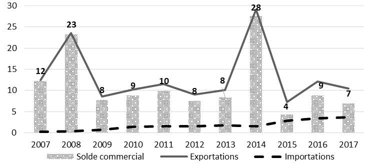 Echanges commerciaux FR-KSV