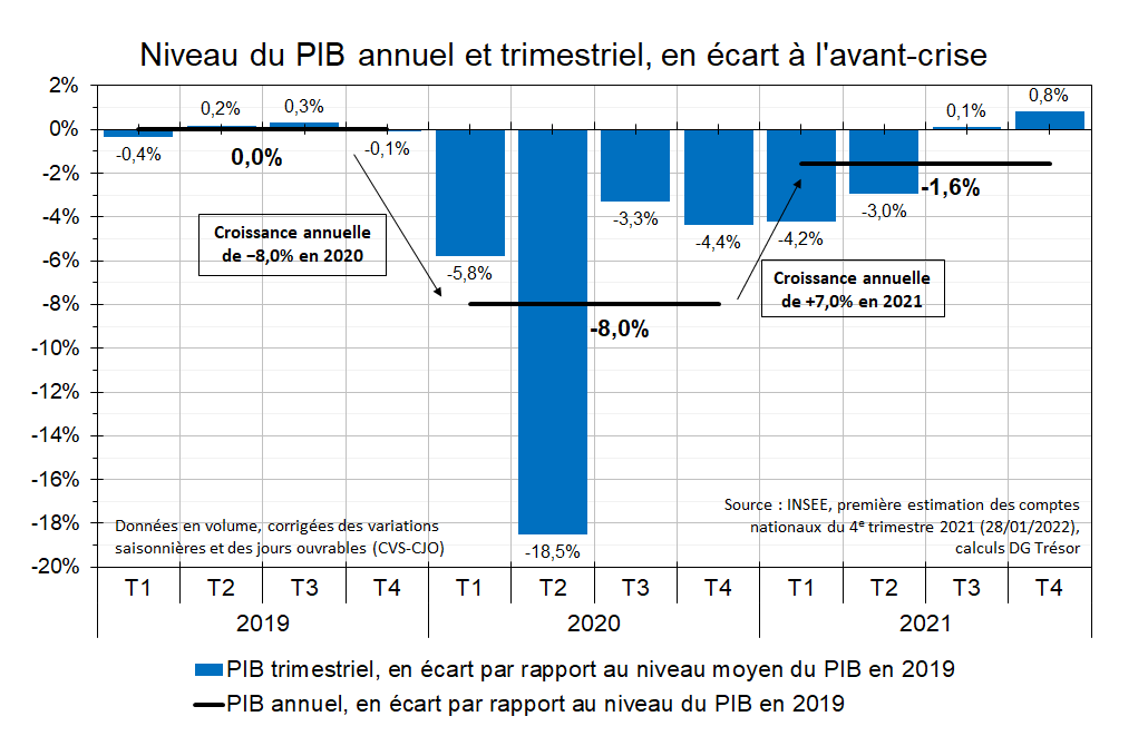 Graph de PIB en niveau