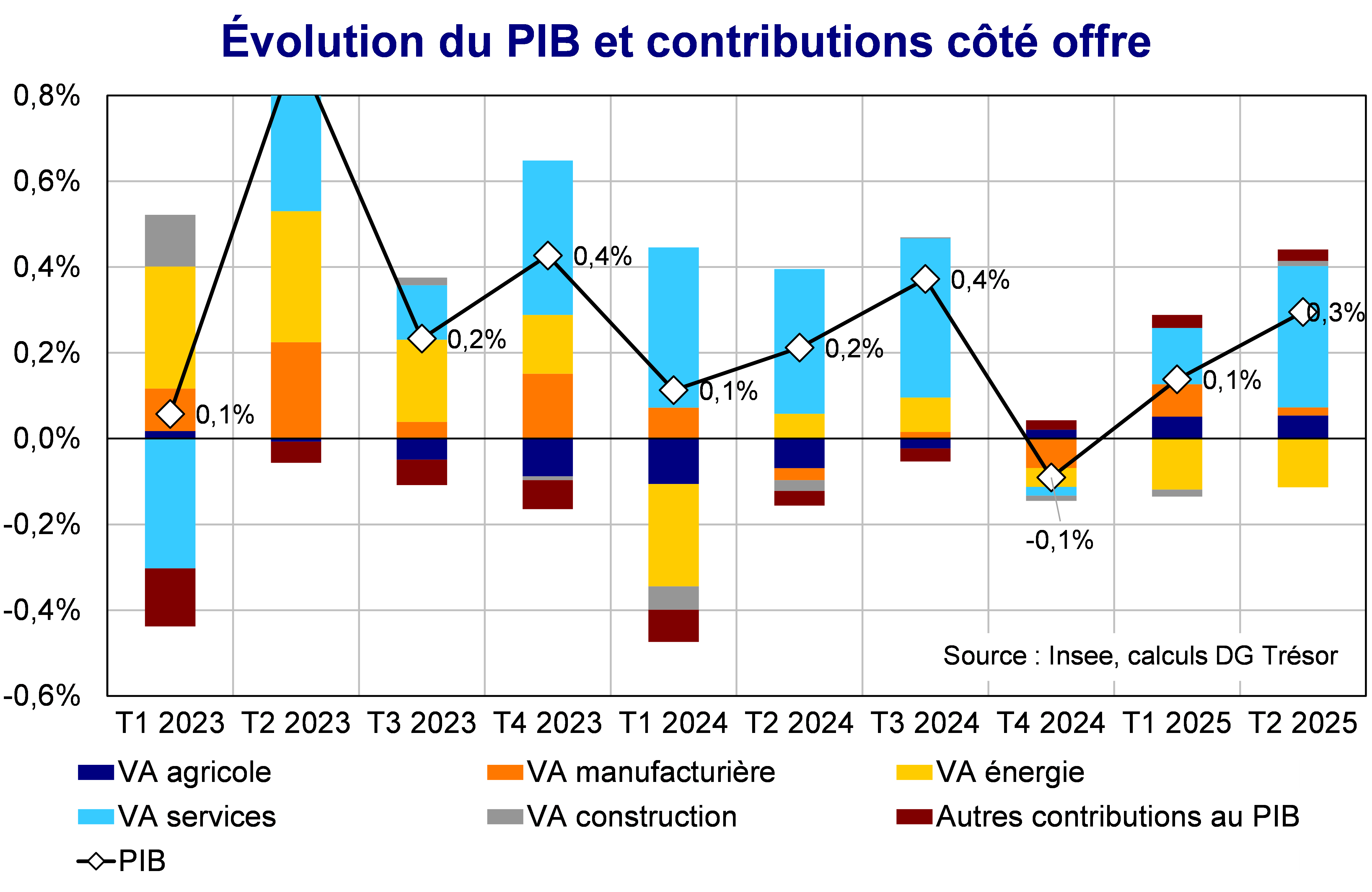 Evolution du PIB et contributions côté offre