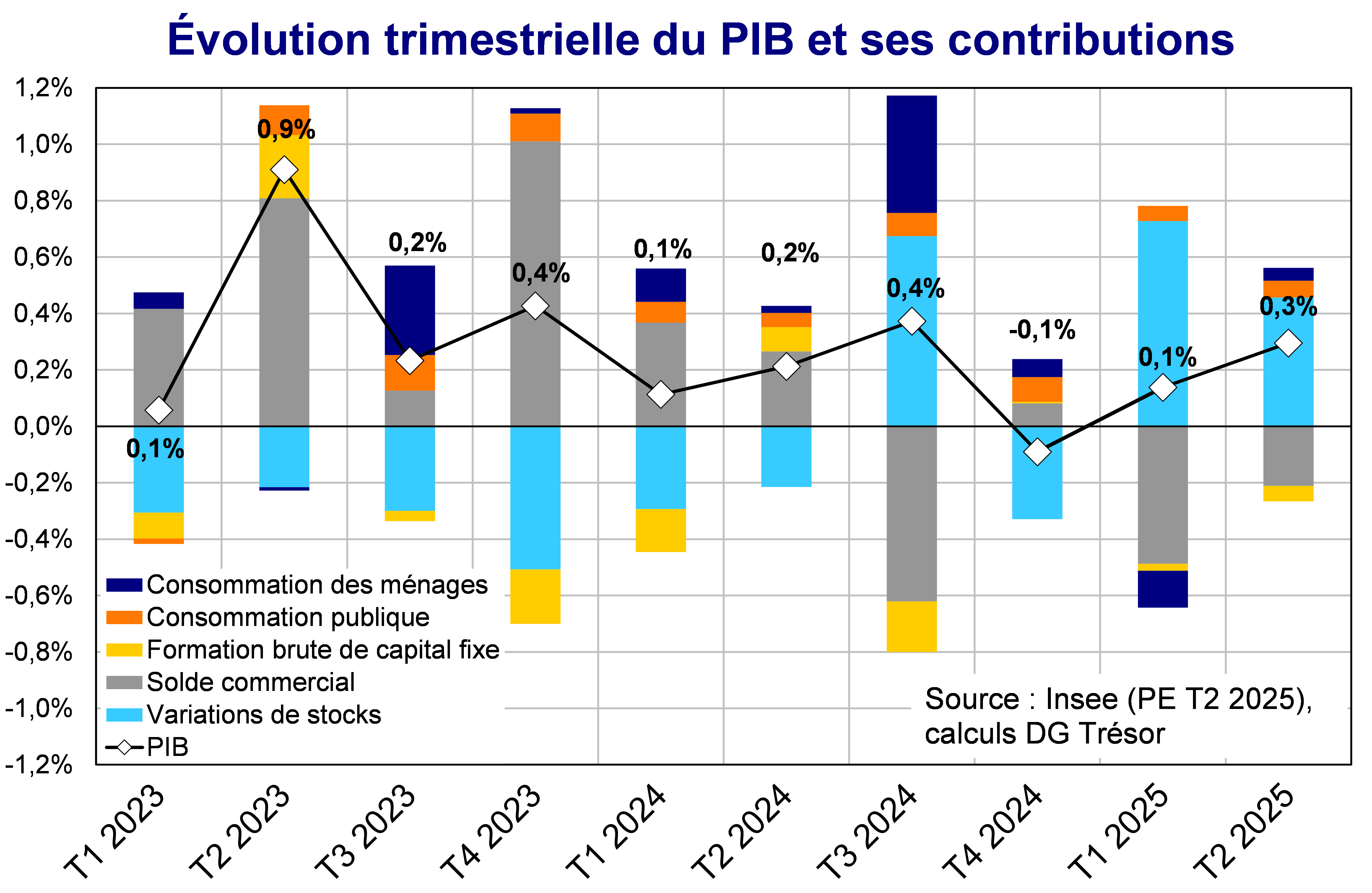Evolution trimestrielle du PIB et ses contributions