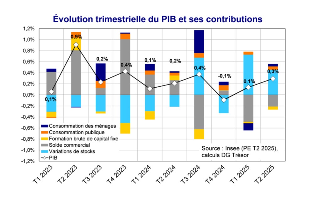 Flash conjoncture France - L’activité accélère au 2e trimestre 2025