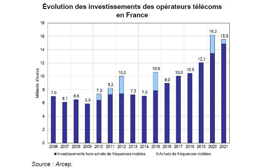 La concurrence dans le marché français des communications électroniques