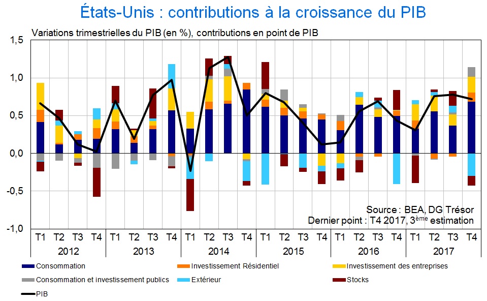 PIB US T4 2017