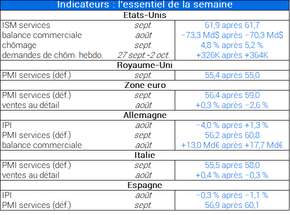 Indicateurs