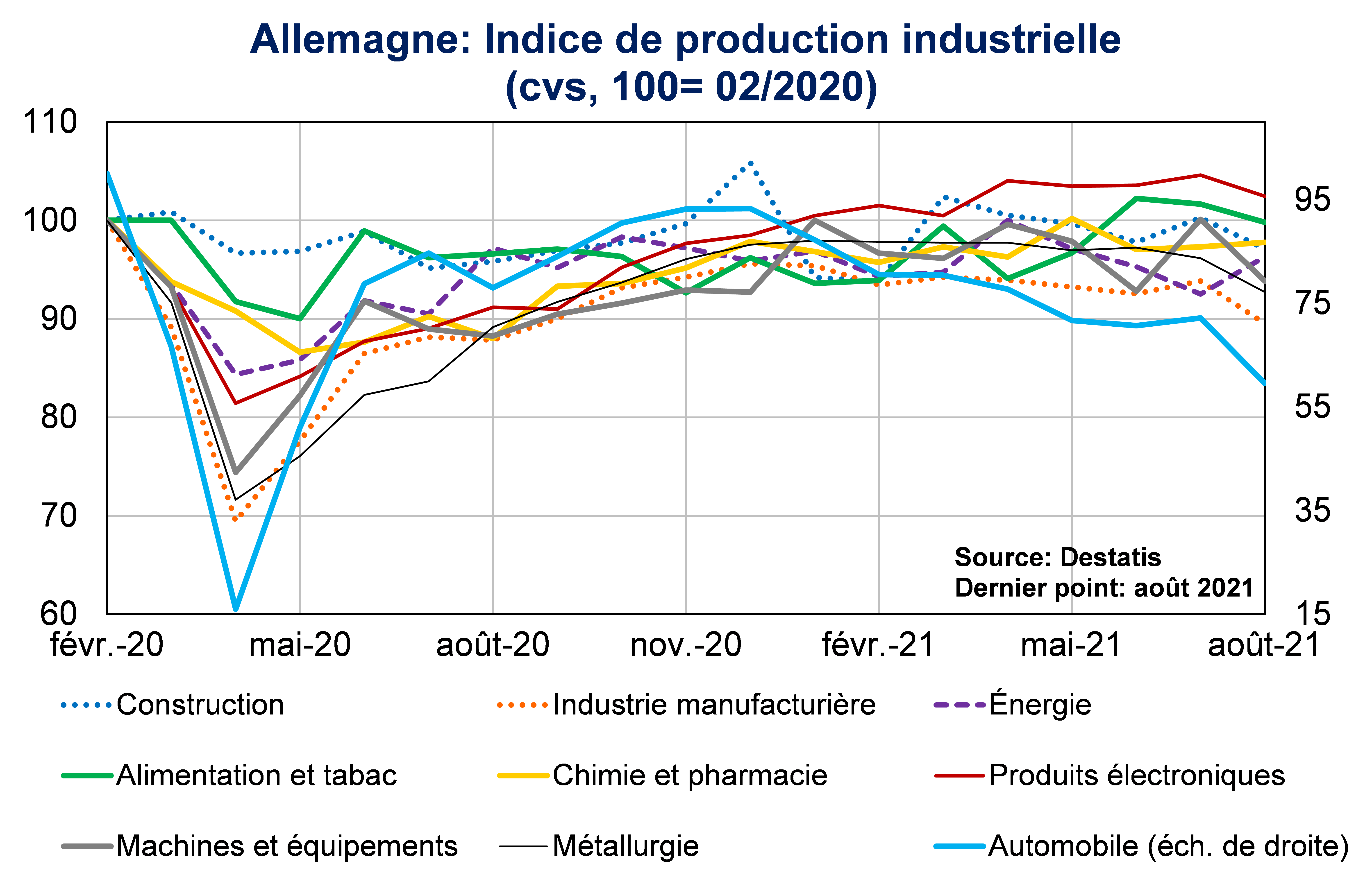 Allemagne Indice de production industrielle