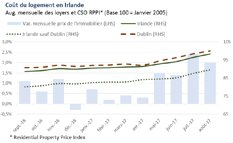 logement