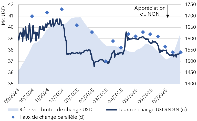 Évolution du niveau des réserves de change brutes de la CBN et taux de change USD/NGN depuis septembre 2024