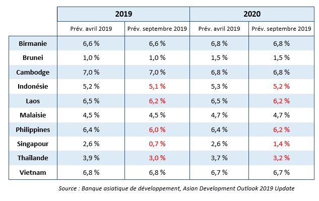 Tableau croissance