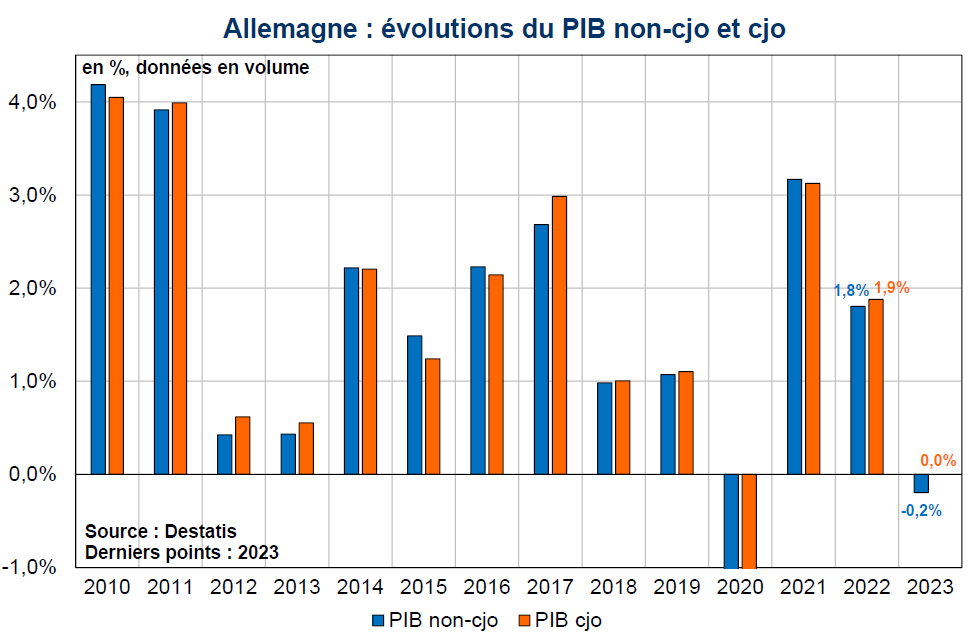 Allemagne : évolutions du PIB non-cjo et cjo