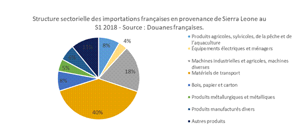 Structure sectorielle des importations françaises en provenance de Sierra Leone au S1 2018