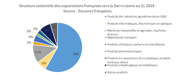Structure sectorielle des exportations françaises vers la Sierra Leone au S1 2018